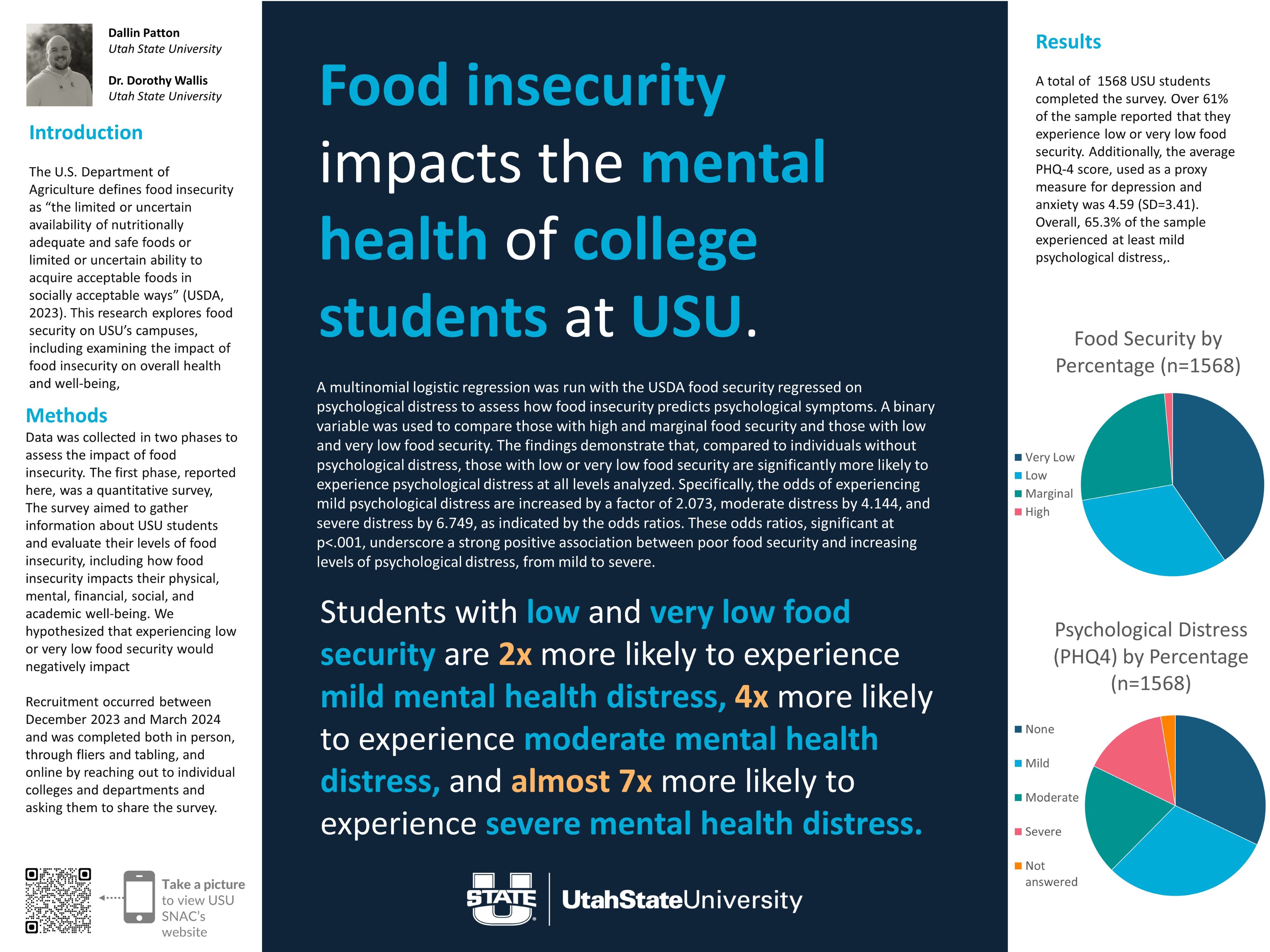 Students with low and very low food security are 2x more likely to experience mild mental health distress, 4x more likely to experience moderate mental health distress, and almost 7x more likely to experience severe mental health distress. 
