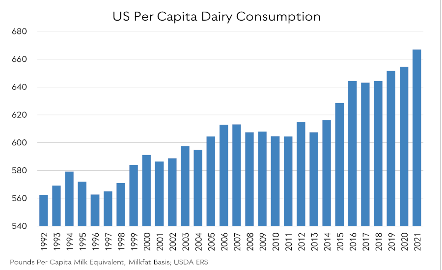 Dairy Consumption bar graph from 1992 to 2021, increasing from approximately 560 to 670 100 pounds per capita