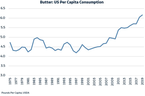 A chart of butter sales per capita increasing since 1975