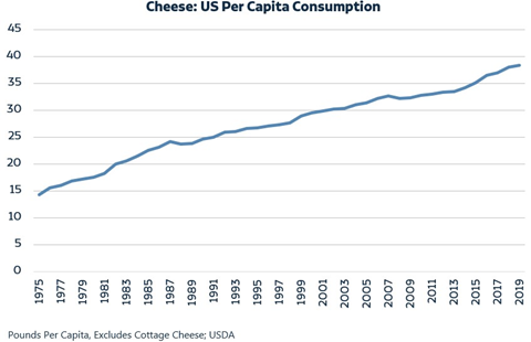 A chart of cheese sales per capita increasing since 1975
