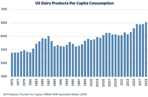 A chart of dairy sales per capita increasing since 1975