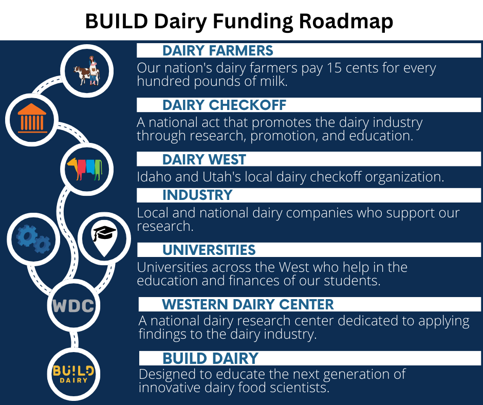 A roadmap that represents how funding comes from dairy farmers, industry, and universities to support the WDC and BUILD Dairy program